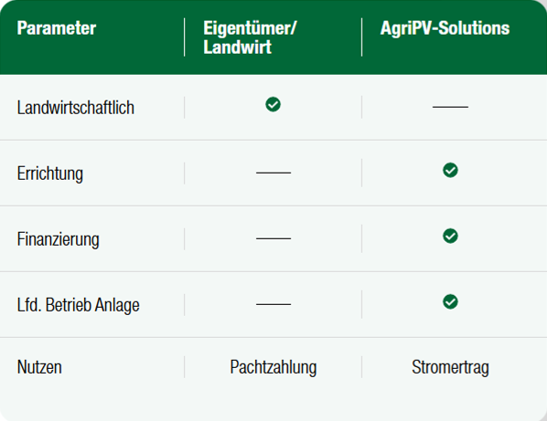 Vertragsmodelle-Agri-PV